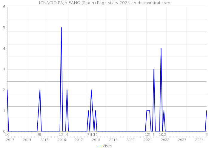 IGNACIO PAJA FANO (Spain) Page visits 2024 