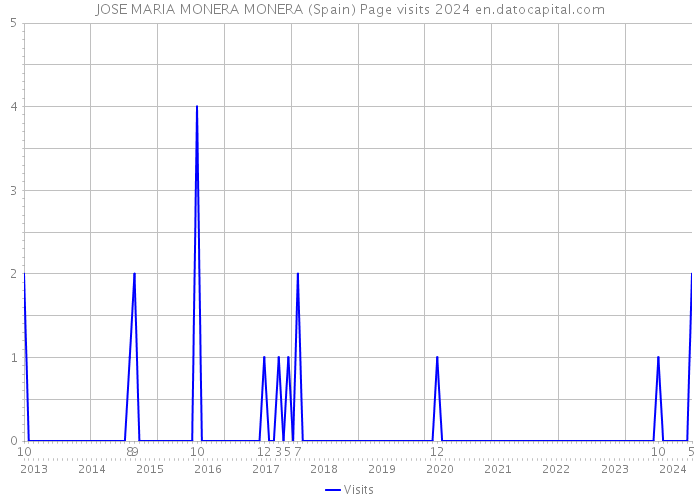JOSE MARIA MONERA MONERA (Spain) Page visits 2024 