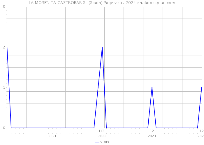LA MORENITA GASTROBAR SL (Spain) Page visits 2024 