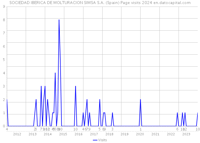 SOCIEDAD IBERICA DE MOLTURACION SIMSA S.A. (Spain) Page visits 2024 