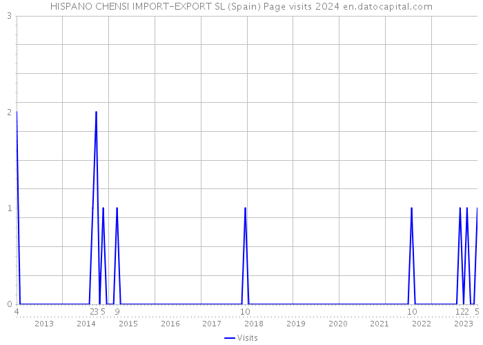 HISPANO CHENSI IMPORT-EXPORT SL (Spain) Page visits 2024 
