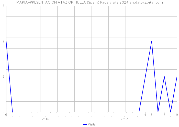 MARIA-PRESENTACION ATAZ ORIHUELA (Spain) Page visits 2024 