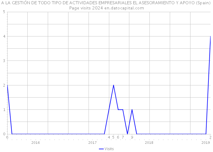 A LA GESTIÓN DE TODO TIPO DE ACTIVIDADES EMPRESARIALES EL ASESORAMIENTO Y APOYO (Spain) Page visits 2024 