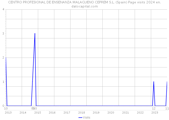 CENTRO PROFESIONAL DE ENSENANZA MALAGUENO CEPREM S.L. (Spain) Page visits 2024 