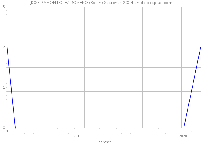 JOSE RAMON LÓPEZ ROMERO (Spain) Searches 2024 