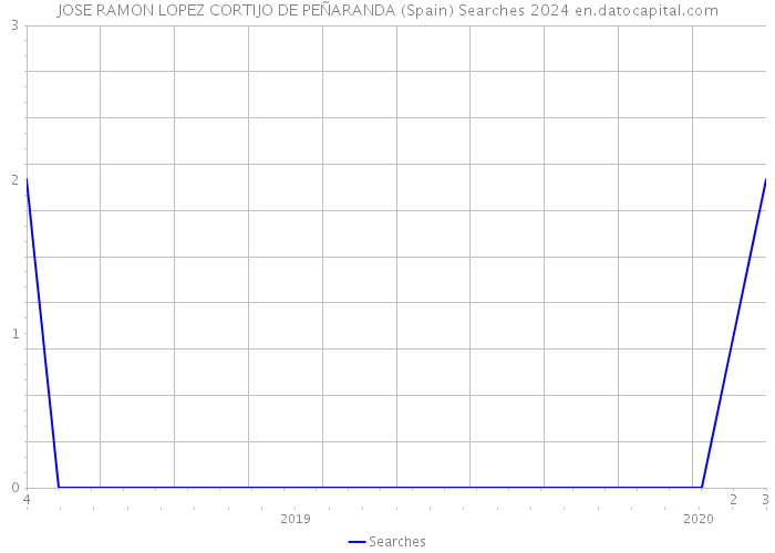 JOSE RAMON LOPEZ CORTIJO DE PEÑARANDA (Spain) Searches 2024 