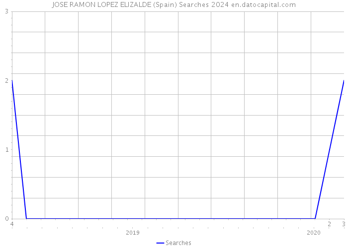 JOSE RAMON LOPEZ ELIZALDE (Spain) Searches 2024 