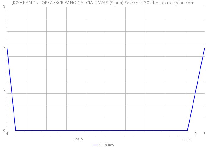 JOSE RAMON LOPEZ ESCRIBANO GARCIA NAVAS (Spain) Searches 2024 