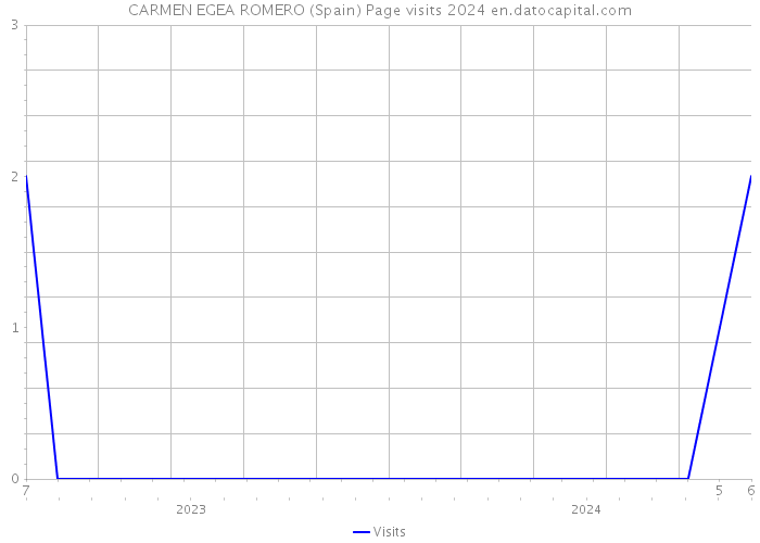 CARMEN EGEA ROMERO (Spain) Page visits 2024 