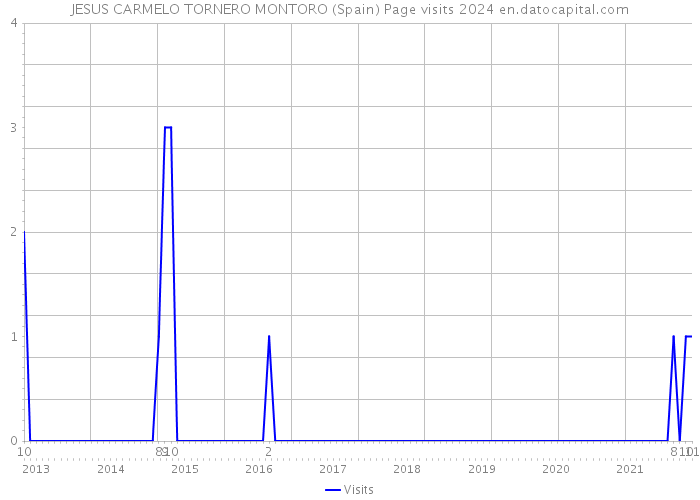 JESUS CARMELO TORNERO MONTORO (Spain) Page visits 2024 