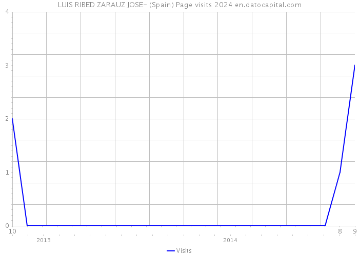 LUIS RIBED ZARAUZ JOSE- (Spain) Page visits 2024 