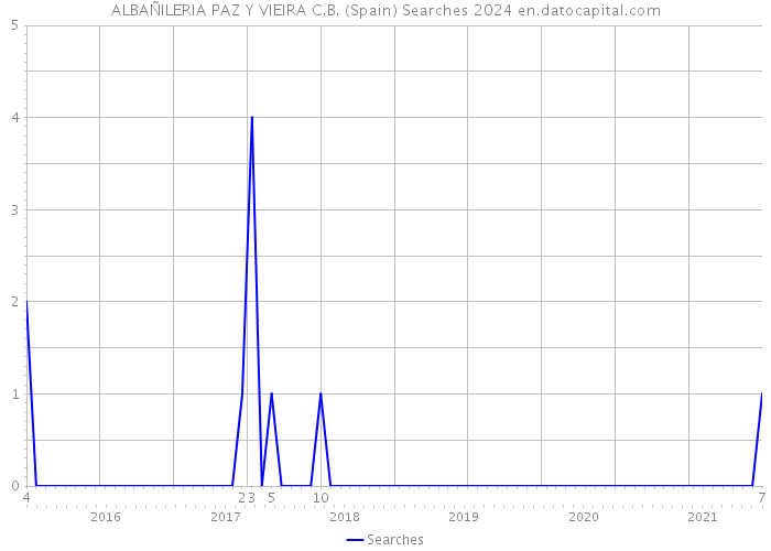 ALBAÑILERIA PAZ Y VIEIRA C.B. (Spain) Searches 2024 