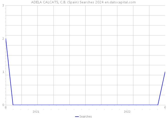 ADELA CALCATS, C.B. (Spain) Searches 2024 