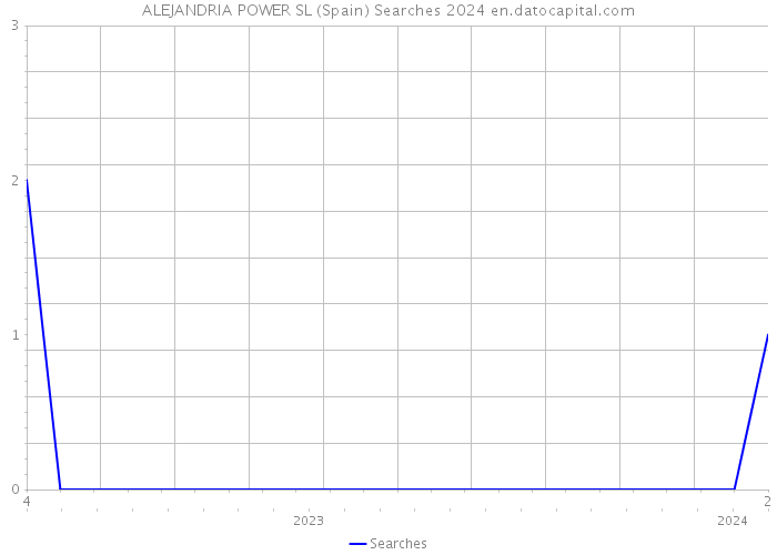 ALEJANDRIA POWER SL (Spain) Searches 2024 