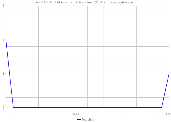 ARMANDO KALAJ (Spain) Searches 2024 