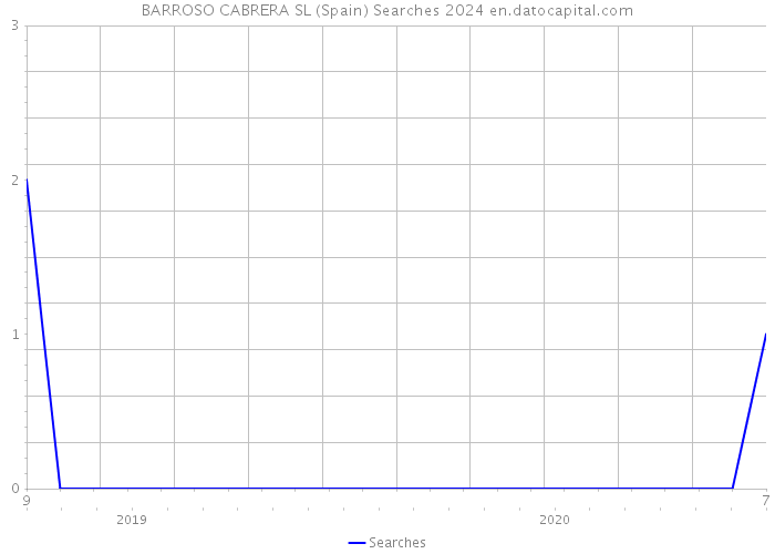 BARROSO CABRERA SL (Spain) Searches 2024 