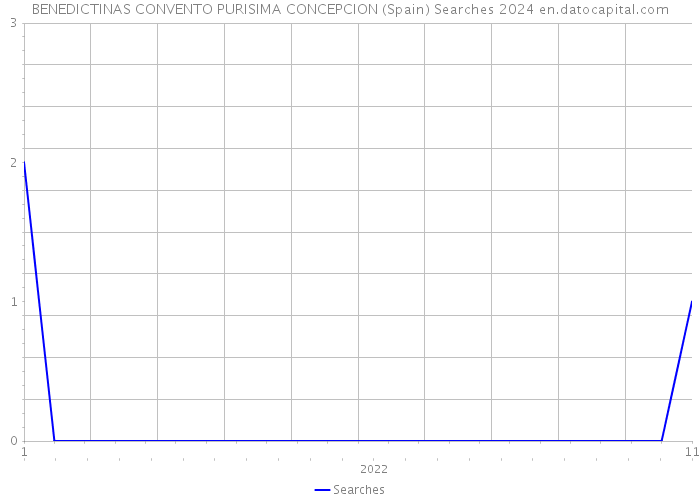 BENEDICTINAS CONVENTO PURISIMA CONCEPCION (Spain) Searches 2024 