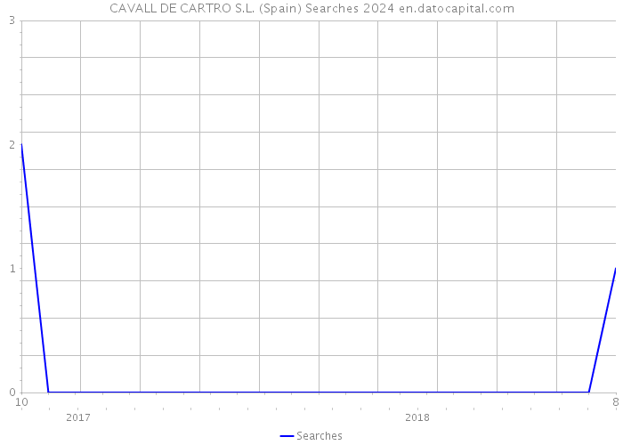 CAVALL DE CARTRO S.L. (Spain) Searches 2024 