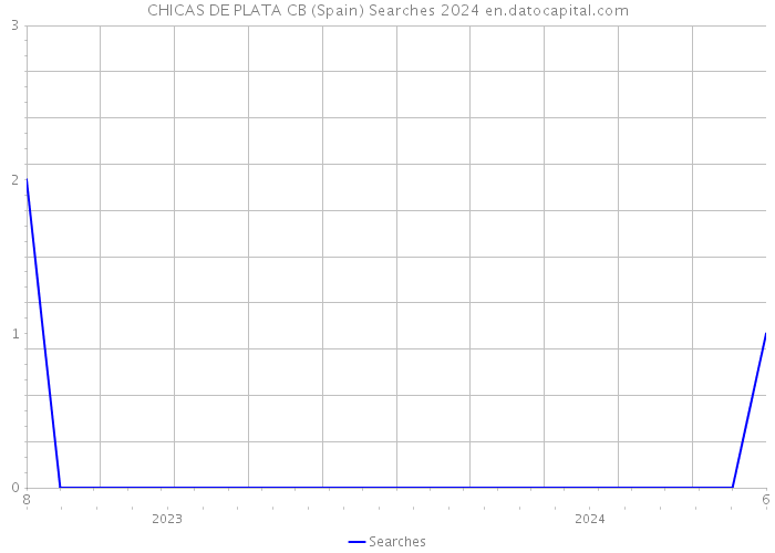 CHICAS DE PLATA CB (Spain) Searches 2024 