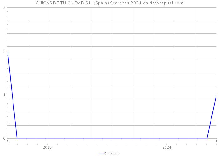 CHICAS DE TU CIUDAD S.L. (Spain) Searches 2024 