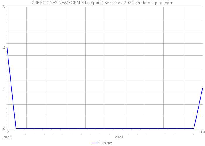 CREACIONES NEW FORM S.L. (Spain) Searches 2024 