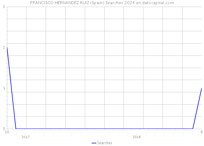 FRANCISCO HERNANDEZ RUIZ (Spain) Searches 2024 