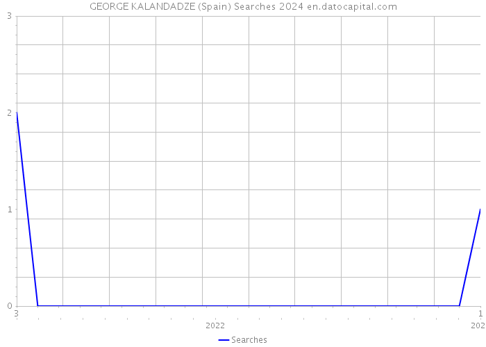 GEORGE KALANDADZE (Spain) Searches 2024 