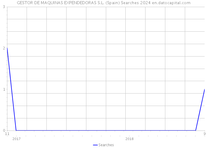 GESTOR DE MAQUINAS EXPENDEDORAS S.L. (Spain) Searches 2024 