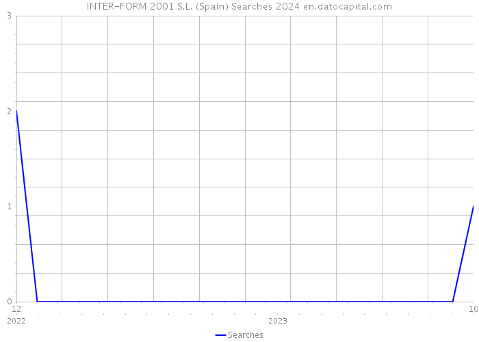 INTER-FORM 2001 S.L. (Spain) Searches 2024 
