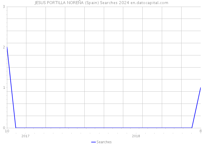 JESUS PORTILLA NOREÑA (Spain) Searches 2024 