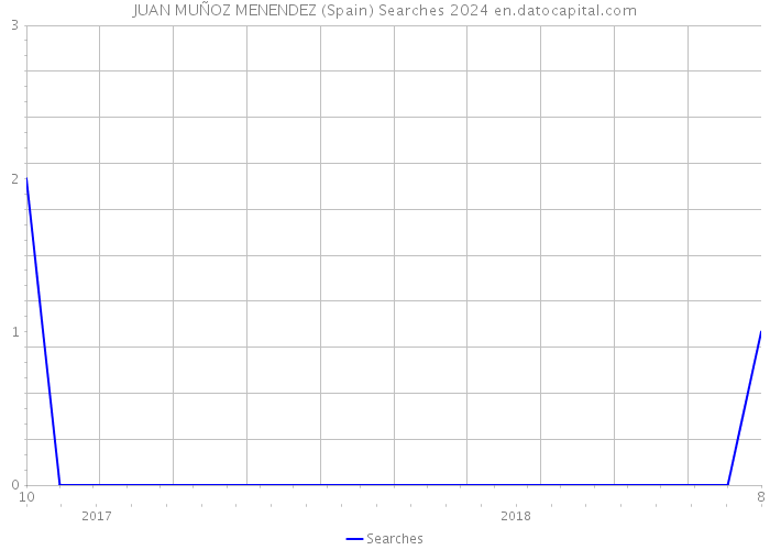 JUAN MUÑOZ MENENDEZ (Spain) Searches 2024 