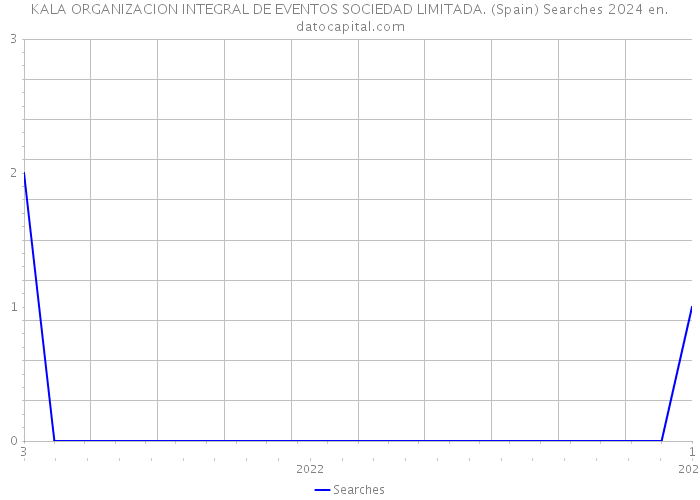 KALA ORGANIZACION INTEGRAL DE EVENTOS SOCIEDAD LIMITADA. (Spain) Searches 2024 