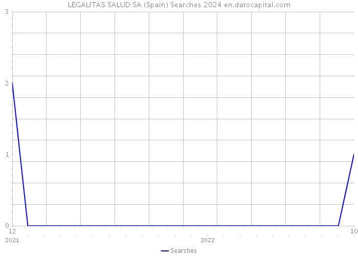LEGALITAS SALUD SA (Spain) Searches 2024 
