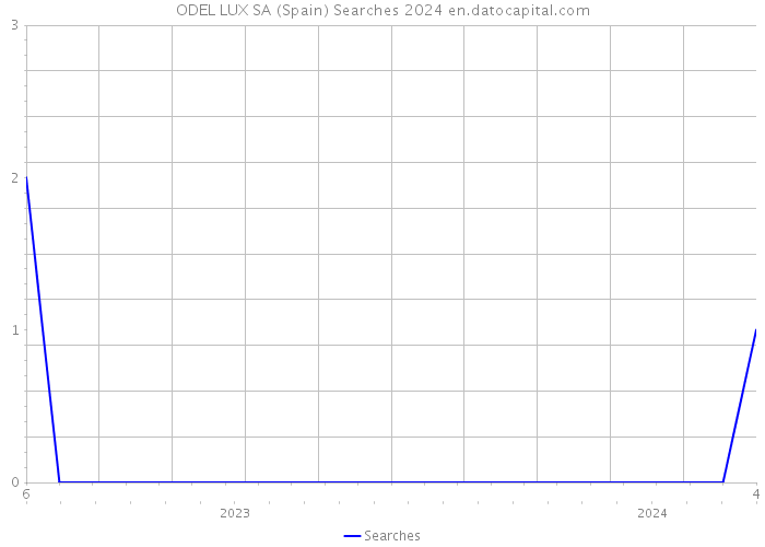 ODEL LUX SA (Spain) Searches 2024 