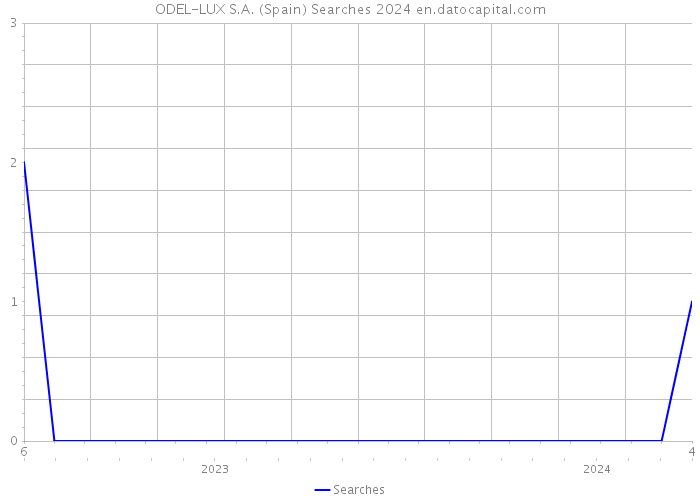 ODEL-LUX S.A. (Spain) Searches 2024 