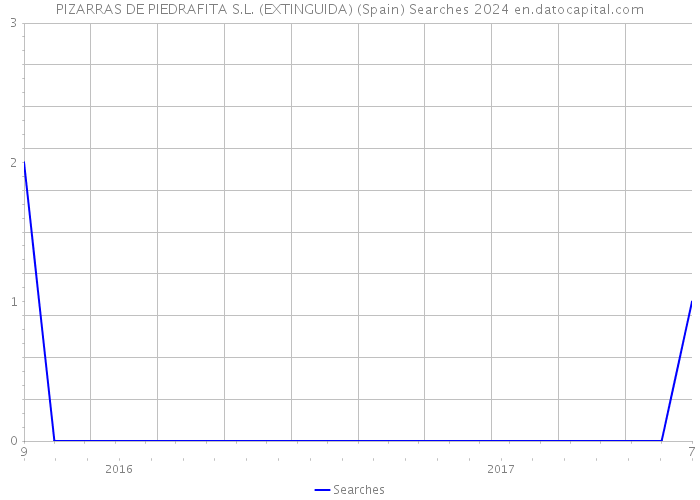 PIZARRAS DE PIEDRAFITA S.L. (EXTINGUIDA) (Spain) Searches 2024 