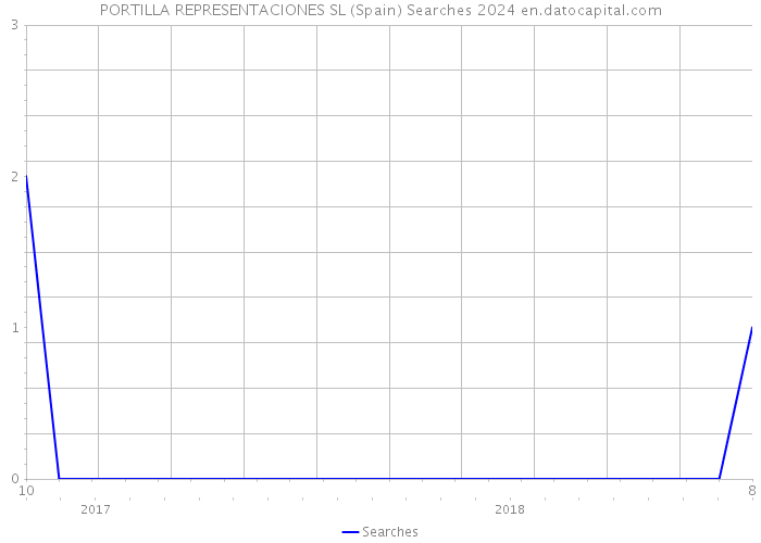 PORTILLA REPRESENTACIONES SL (Spain) Searches 2024 