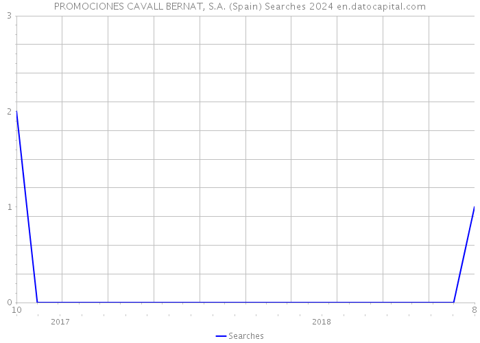 PROMOCIONES CAVALL BERNAT, S.A. (Spain) Searches 2024 