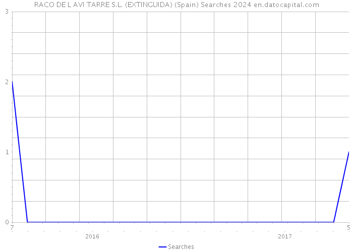 RACO DE L AVI TARRE S.L. (EXTINGUIDA) (Spain) Searches 2024 