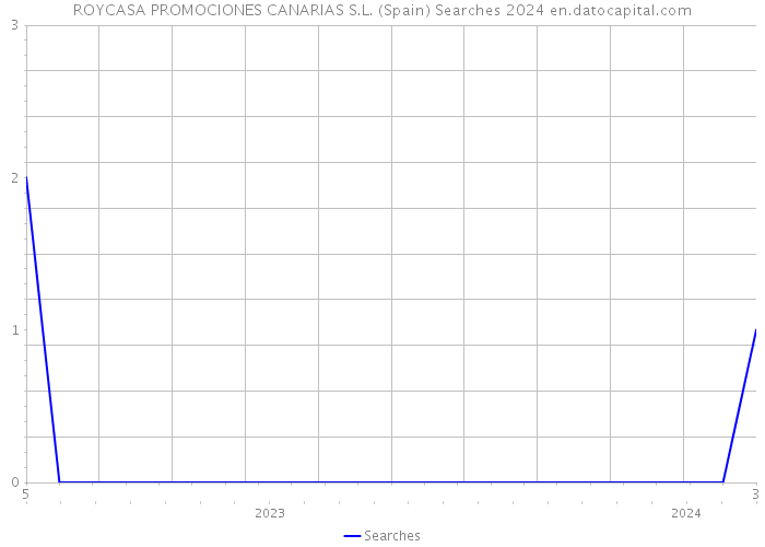 ROYCASA PROMOCIONES CANARIAS S.L. (Spain) Searches 2024 