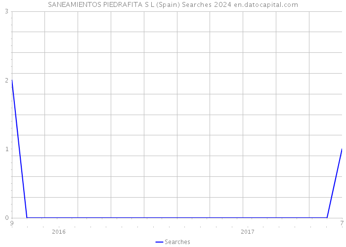 SANEAMIENTOS PIEDRAFITA S L (Spain) Searches 2024 