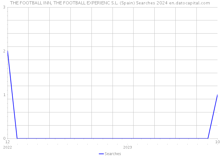 THE FOOTBALL INN, THE FOOTBALL EXPERIENC S.L. (Spain) Searches 2024 