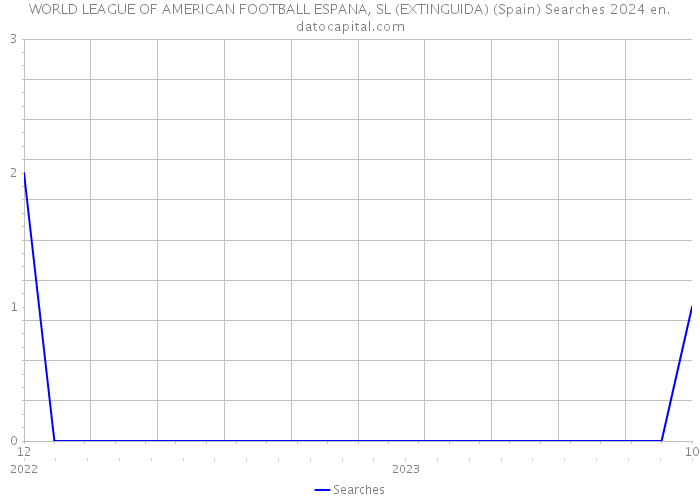 WORLD LEAGUE OF AMERICAN FOOTBALL ESPANA, SL (EXTINGUIDA) (Spain) Searches 2024 
