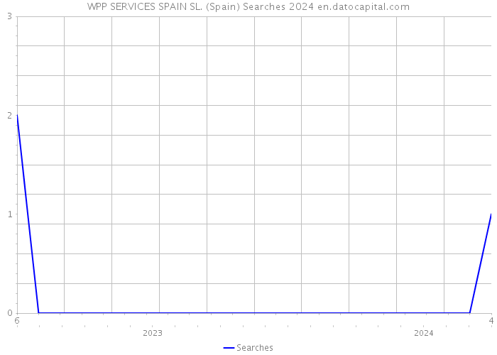 WPP SERVICES SPAIN SL. (Spain) Searches 2024 