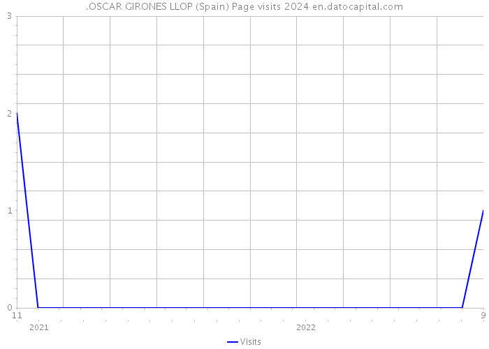 .OSCAR GIRONES LLOP (Spain) Page visits 2024 