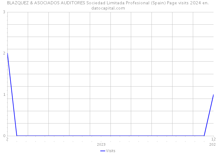 BLAZQUEZ & ASOCIADOS AUDITORES Sociedad Limitada Profesional (Spain) Page visits 2024 
