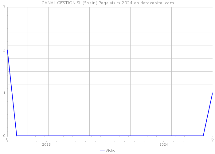 CANAL GESTION SL (Spain) Page visits 2024 