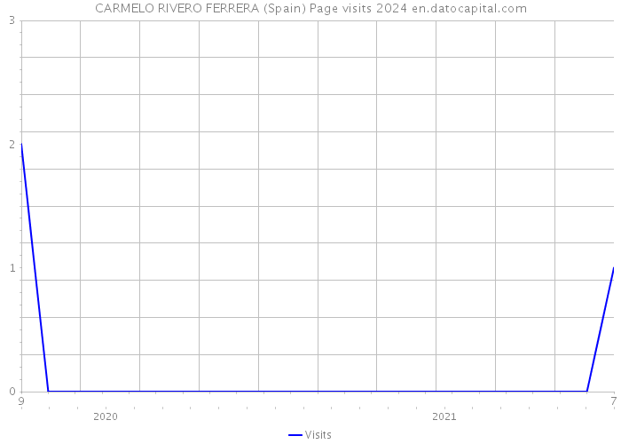 CARMELO RIVERO FERRERA (Spain) Page visits 2024 