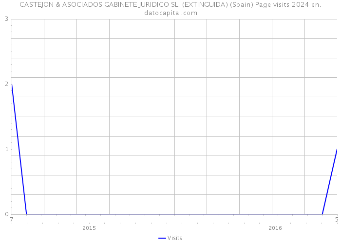 CASTEJON & ASOCIADOS GABINETE JURIDICO SL. (EXTINGUIDA) (Spain) Page visits 2024 