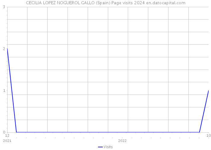 CECILIA LOPEZ NOGUEROL GALLO (Spain) Page visits 2024 